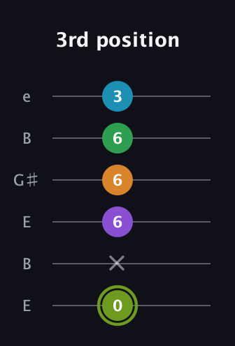 E Half-Diminished 7th Flat 9th guitar tab — 3rd position (0 x 6 6 6 3) in Open E Tuning (EBEG♯BE)