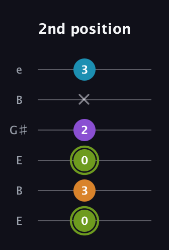 E Half-Diminished 7th Sharp 13th guitar tab — 2nd position (0 3 0 2 x 3) in Open E Tuning (EBEG♯BE)