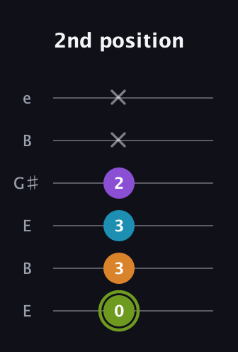 E Half-Diminished 7th Sharp 13th guitar tab — 2nd position (0 3 3 2 x x) in Open E Tuning (EBEG♯BE)