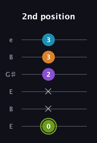 E Half-Diminished 7th Sharp 13th guitar tab — 2nd position (0 x x 2 3 3) in Open E Tuning (EBEG♯BE)