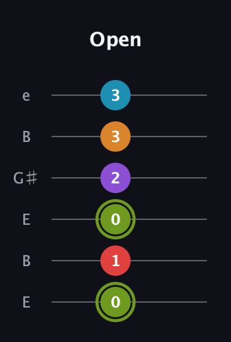 E Half-Diminished 7th Sharp 5th guitar tab — Open (0 1 0 2 3 3) in Open E Tuning (EBEG♯BE)