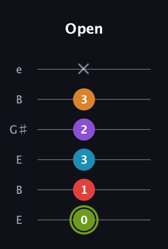 E Half-Diminished 7th Sharp 5th guitar tab — Open (0 1 3 2 3 x) in Open E Tuning (EBEG♯BE)