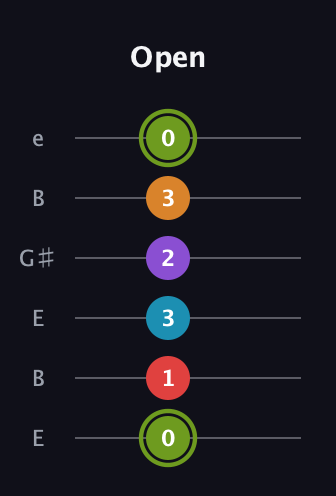 E Half-Diminished 7th Sharp 5th guitar tab — Open (0 1 3 2 3 0) in Open E Tuning (EBEG♯BE)