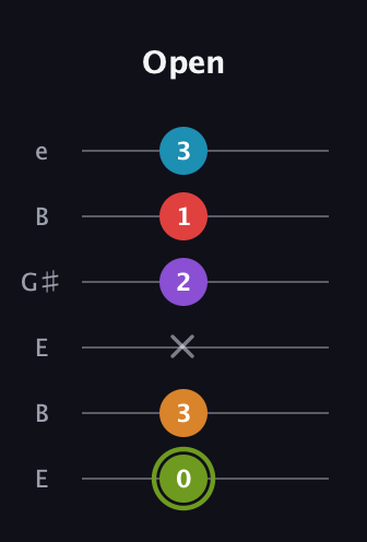 E Half-Diminished 7th Sharp 5th guitar tab — Open (0 3 x 2 1 3) in Open E Tuning (EBEG♯BE)