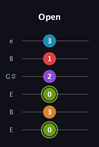 E Half-Diminished 7th Sharp 5th guitar tab — Open (0 3 0 2 1 3) in Open E Tuning (EBEG♯BE)