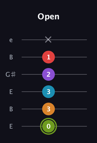 E Half-Diminished 7th Sharp 5th guitar tab — Open (0 3 3 2 1 x) in Open E Tuning (EBEG♯BE)