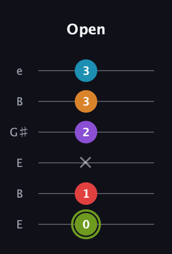 E Half-Diminished 7th Sharp 5th guitar tab — Open (0 1 x 2 3 3) in Open E Tuning (EBEG♯BE)