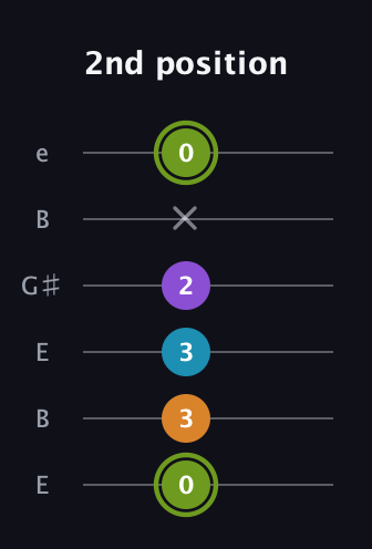 E Half-Diminished 7th Sharp 9th guitar tab — 2nd position (0 3 3 2 x 0) in Open E Tuning (EBEG♯BE)
