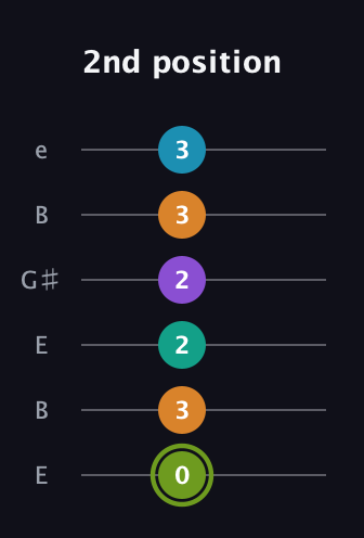 E Half-Diminished 9th Sharp 13th guitar tab — 2nd position (0 3 2 2 3 3) in Open E Tuning (EBEG♯BE)