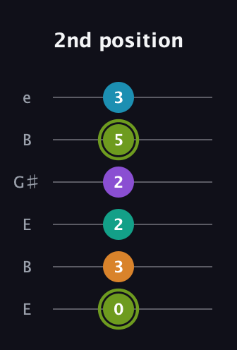 E Half-Diminished 9th Sharp 13th guitar tab — 2nd position (0 3 2 2 5 3) in Open E Tuning (EBEG♯BE)