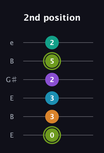E Half-Diminished 9th Sharp 13th guitar tab — 2nd position (0 3 3 2 5 2) in Open E Tuning (EBEG♯BE)