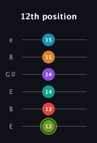 E Half-Diminished 9th Sharp 5th guitar tab — 12th position (12 13 14 14 15 15) in Open E Tuning (EBEG♯BE)