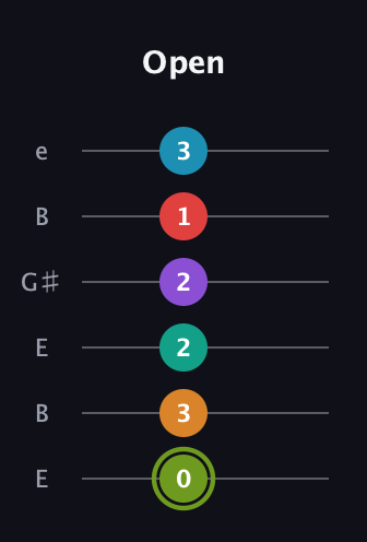 E Half-Diminished 9th Sharp 5th guitar tab — Open (0 3 2 2 1 3) in Open E Tuning (EBEG♯BE)