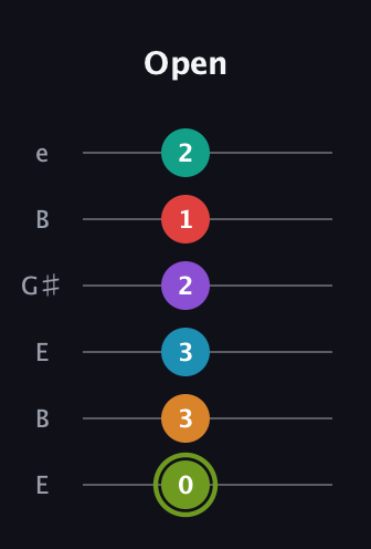E Half-Diminished 9th Sharp 5th guitar tab — Open (0 3 3 2 1 2) in Open E Tuning (EBEG♯BE)