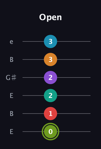 E Half-Diminished 9th Sharp 5th guitar tab — Open (0 1 2 2 3 3) in Open E Tuning (EBEG♯BE)