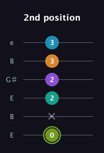 E Half-Diminished 9th guitar tab — 2nd position (0 x 2 2 3 3) in Open E Tuning (EBEG♯BE)