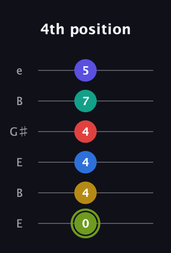 E Major 11th Sharp 5th guitar tab — 4th position (0 4 4 4 7 5) in Open E Tuning (EBEG♯BE)