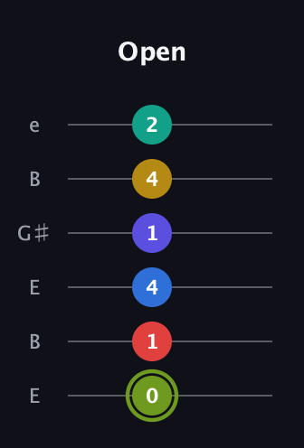 E Major 11th Sharp 5th guitar tab — Open (0 1 4 1 4 2) in Open E Tuning (EBEG♯BE)