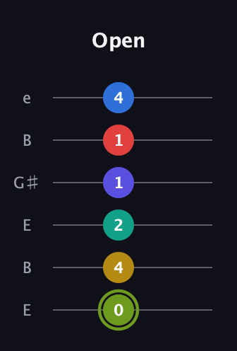 E Major 11th Sharp 5th guitar tab — Open (0 4 2 1 1 4) in Open E Tuning (EBEG♯BE)