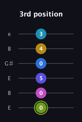 E Major 11th Sharp 9th guitar tab — 3rd position (0 0 5 0 4 3) in Open E Tuning (EBEG♯BE)
