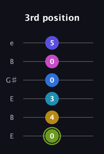 E Major 11th Sharp 9th guitar tab — 3rd position (0 4 3 0 0 5) in Open E Tuning (EBEG♯BE)
