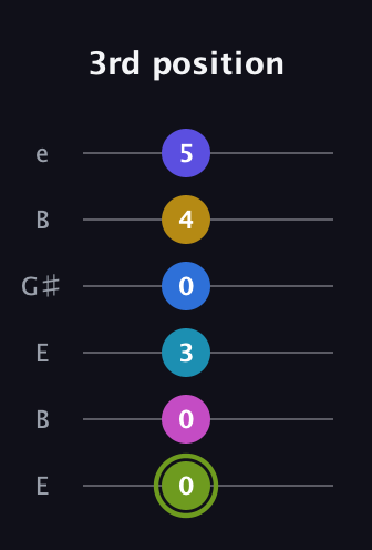 E Major 11th Sharp 9th guitar tab — 3rd position (0 0 3 0 4 5) in Open E Tuning (EBEG♯BE)