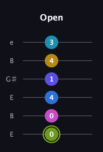 E Major 11th Sharp 9th guitar tab — Open (0 0 4 1 4 3) in Open E Tuning (EBEG♯BE)