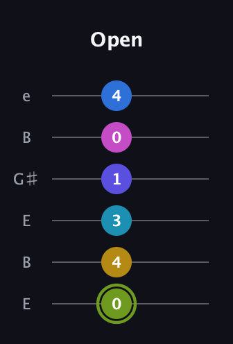 E Major 11th Sharp 9th guitar tab — Open (0 4 3 1 0 4) in Open E Tuning (EBEG♯BE)
