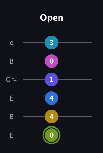 E Major 11th Sharp 9th guitar tab — Open (0 4 4 1 0 3) in Open E Tuning (EBEG♯BE)