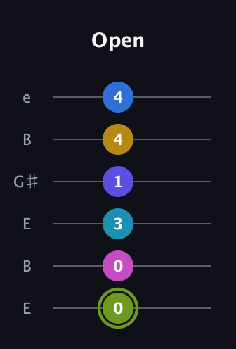 E Major 11th Sharp 9th guitar tab — Open (0 0 3 1 4 4) in Open E Tuning (EBEG♯BE)
