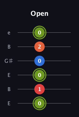 E Major 6th Sharp 5th guitar tab — Open (0 1 0 0 2 0) in Open E Tuning (EBEG♯BE)