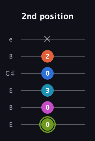 E Major 6th Sharp 9th guitar tab — 2nd position (0 0 3 0 2 x) in Open E Tuning (EBEG♯BE)