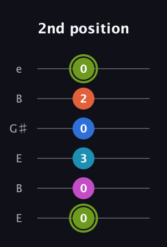 E Major 6th Sharp 9th guitar tab — 2nd position (0 0 3 0 2 0) in Open E Tuning (EBEG♯BE)