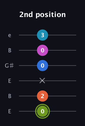 E Major 6th Sharp 9th guitar tab — 2nd position (0 2 x 0 0 3) in Open E Tuning (EBEG♯BE)
