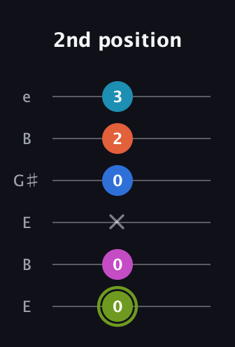 E Major 6th Sharp 9th guitar tab — 2nd position (0 0 x 0 2 3) in Open E Tuning (EBEG♯BE)
