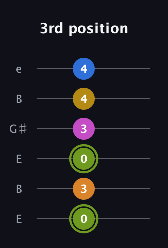 E Major 7th Sharp 13th guitar tab — 3rd position (0 3 0 3 4 4) in Open E Tuning (EBEG♯BE)