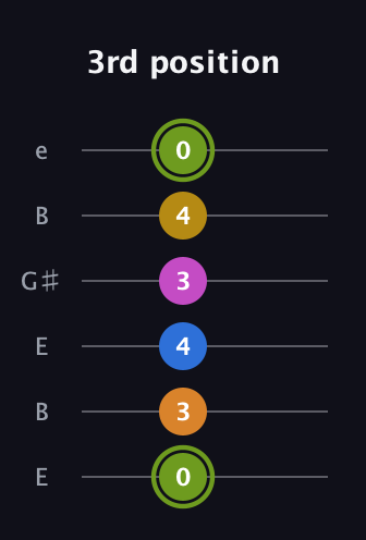 E Major 7th Sharp 13th guitar tab — 3rd position (0 3 4 3 4 0) in Open E Tuning (EBEG♯BE)