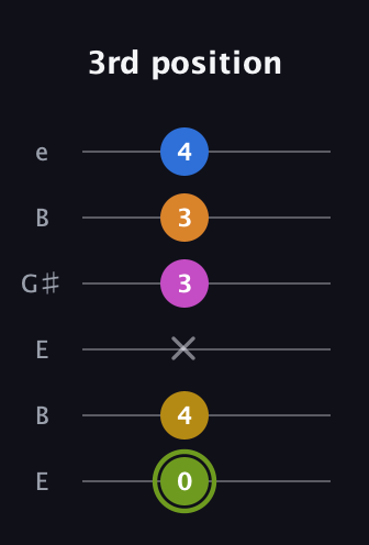 E Major 7th Sharp 13th guitar tab — 3rd position (0 4 x 3 3 4) in Open E Tuning (EBEG♯BE)