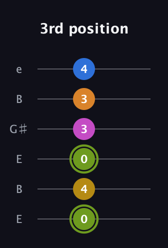 E Major 7th Sharp 13th guitar tab — 3rd position (0 4 0 3 3 4) in Open E Tuning (EBEG♯BE)