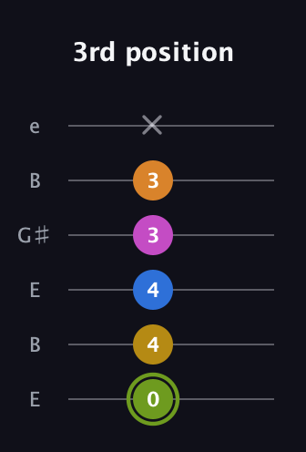 E Major 7th Sharp 13th guitar tab — 3rd position (0 4 4 3 3 x) in Open E Tuning (EBEG♯BE)