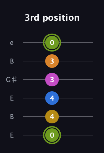 E Major 7th Sharp 13th guitar tab — 3rd position (0 4 4 3 3 0) in Open E Tuning (EBEG♯BE)