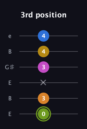 E Major 7th Sharp 13th guitar tab — 3rd position (0 3 x 3 4 4) in Open E Tuning (EBEG♯BE)