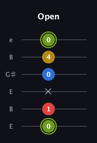 E Major 7th Sharp 5th guitar tab — Open (0 1 x 0 4 0) in Open E Tuning (EBEG♯BE)