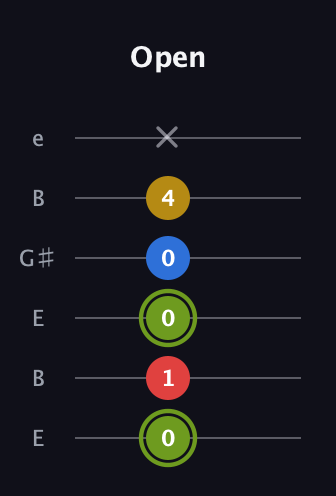 E Major 7th Sharp 5th guitar tab — Open (0 1 0 0 4 x) in Open E Tuning (EBEG♯BE)