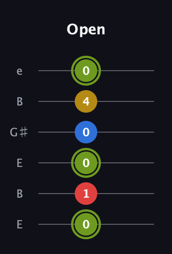 E Major 7th Sharp 5th guitar tab — Open (0 1 0 0 4 0) in Open E Tuning (EBEG♯BE)