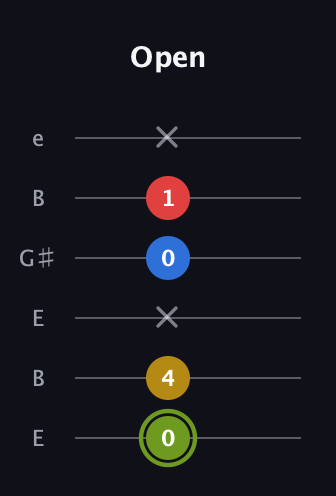 E Major 7th Sharp 5th guitar tab — Open (0 4 x 0 1 x) in Open E Tuning (EBEG♯BE)