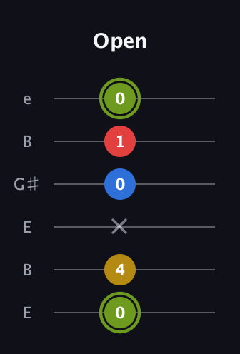 E Major 7th Sharp 5th guitar tab — Open (0 4 x 0 1 0) in Open E Tuning (EBEG♯BE)