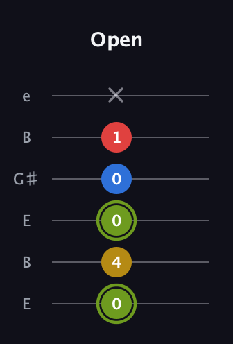 E Major 7th Sharp 5th guitar tab — Open (0 4 0 0 1 x) in Open E Tuning (EBEG♯BE)