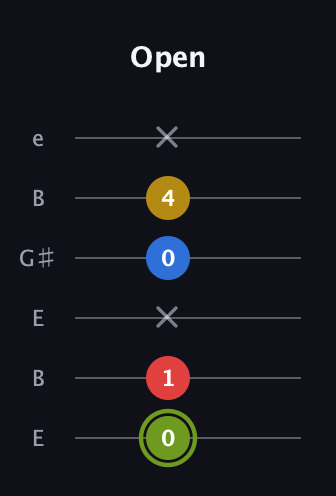 E Major 7th Sharp 5th guitar tab — Open (0 1 x 0 4 x) in Open E Tuning (EBEG♯BE)