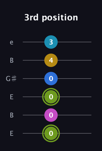E Major 7th Sharp 9th guitar tab — 3rd position (0 0 0 0 4 3) in Open E Tuning (EBEG♯BE)